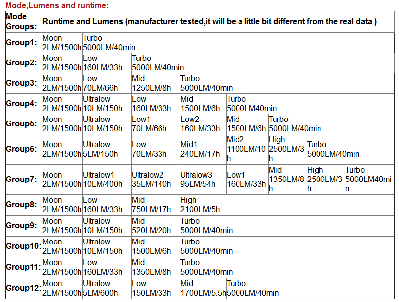 Đèn pin siêu sáng SOFIRN Q8 PRO Cree XHP50.2 độ sáng 11000 lumen
