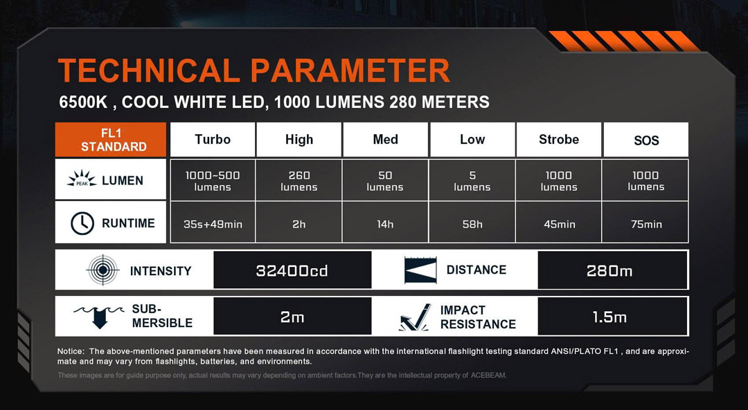 Phiên bản LED 6500K Cool White cho công suất tối đa 1000 lumen, tầm chiếu xa 280m, chống nước 2m, chống va đập 1.5m theo tiêu chuẩn ANSI/PLATO FL1.