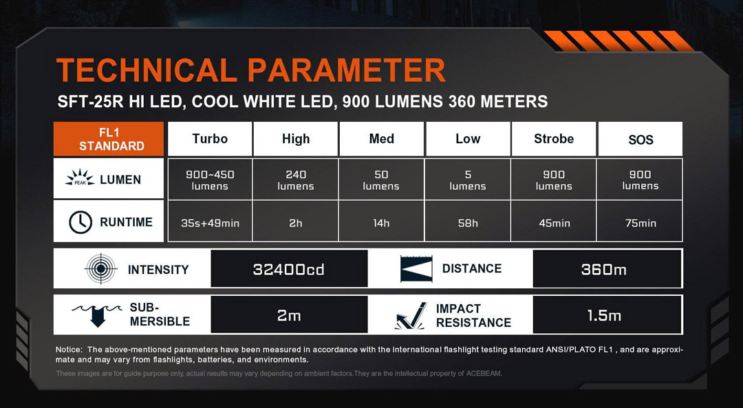 Công suất tối đa 900 lumen, cường độ sáng 32400cd, tầm chiếu 360m, chống nước 2m, chống va đập 1.5m theo tiêu chuẩn ANSI/PLATO FL1.