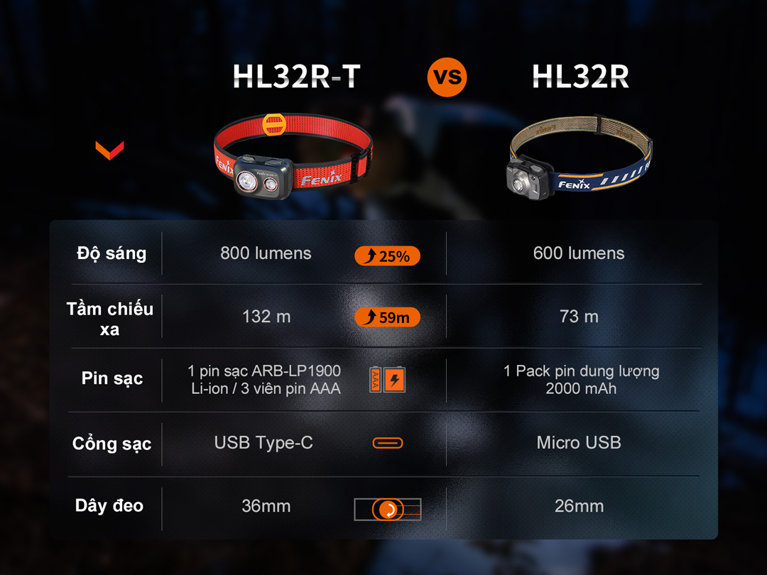 Đèn pin đội đầu FENIX HL32R-T sáng 800 lumen chiếu xa 132m sạc USB-C