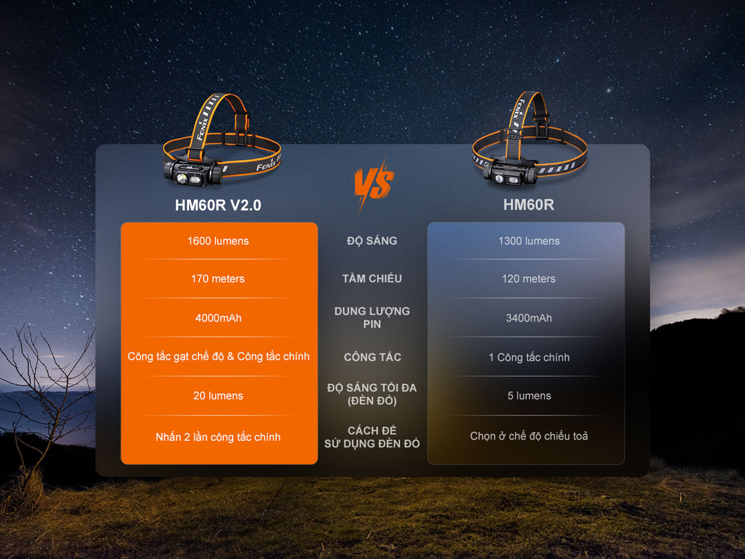 Đèn pin đội đầu Fenix HM60R V2.0 – 1600 lumens, chiếu xa 170m, pin 4000mAh, chống nước IP68