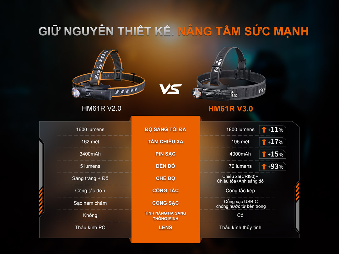 Đèn Gù Đội Đầu Đa Năng Fenix HM61R V3 – Sáng 1800 Lm, Nam Châm Đuôi, Cảm Biến Tiệm Cận