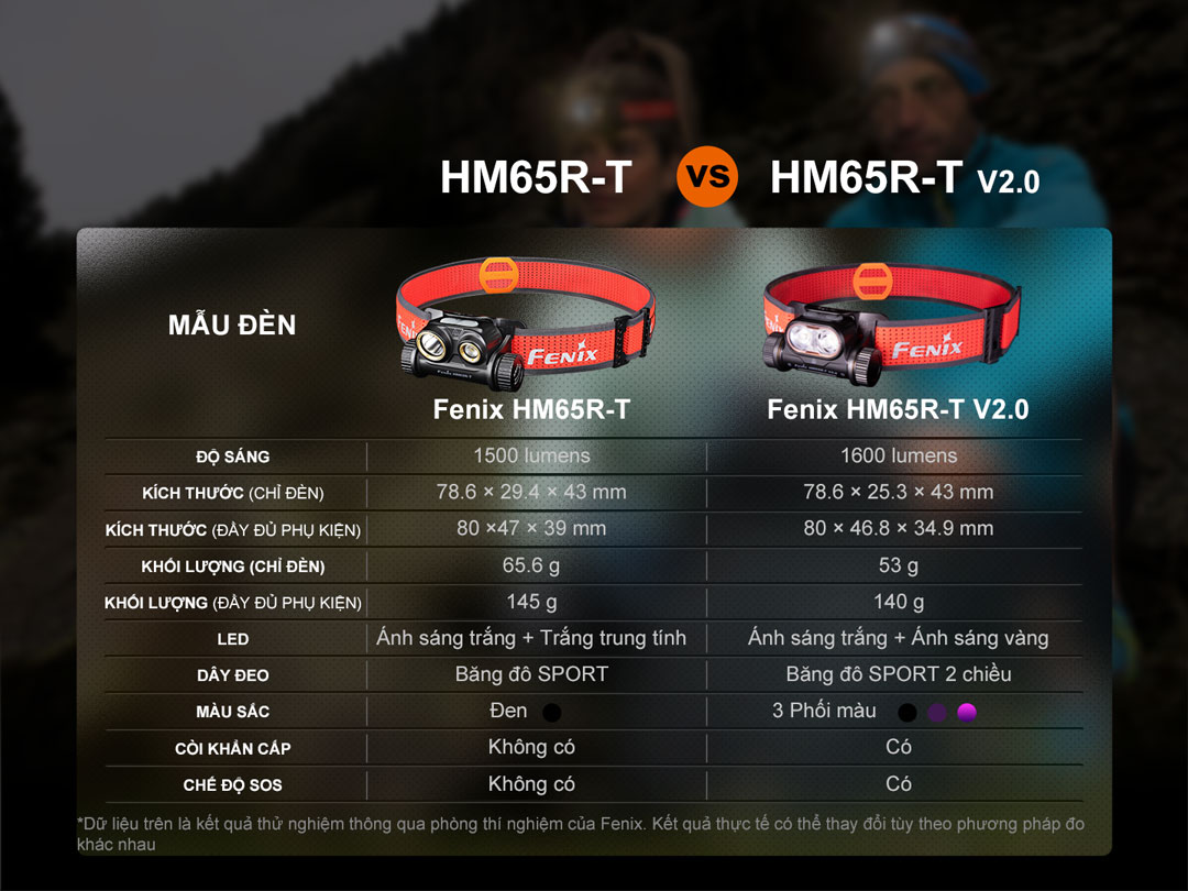 Đèn pin đội đầu Fenix HM65R-T V2.0 sáng 1600 lumens chiếu xa 170m chuyên chạy trail