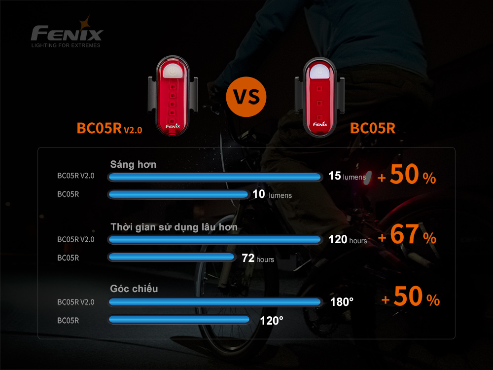 Đèn hậu xe đạp Fenix BC05R V2.0 dùng pin liền thân Li-polymer 400mAh độ sáng 15 lumen 5 LED ánh sáng đỏ
