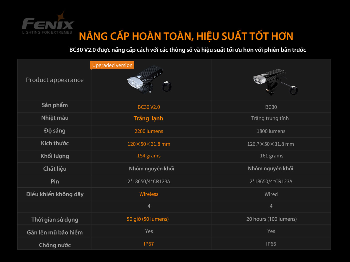 Đèn xe đạp FENIX BC30 V2.0 sáng 2200lm chiếu xa 187m công tắc remote kèm pin sạc