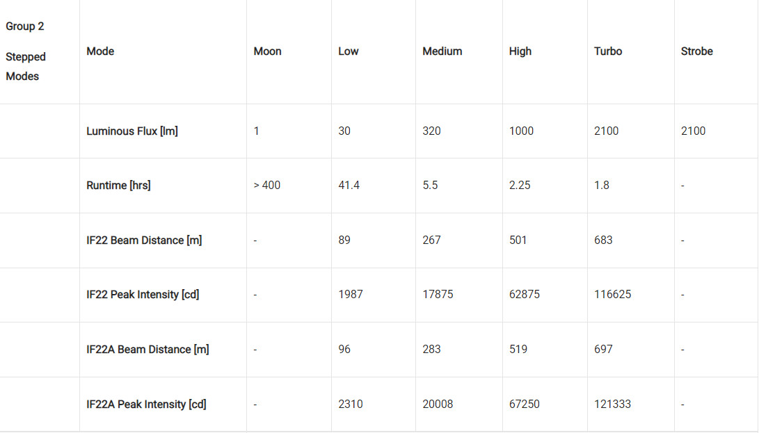 Đèn pin chiếu xa Sofirn IF22A sáng 2100 lumen chiếu xa 697m sạc USB-C pin 21700 4000mAh