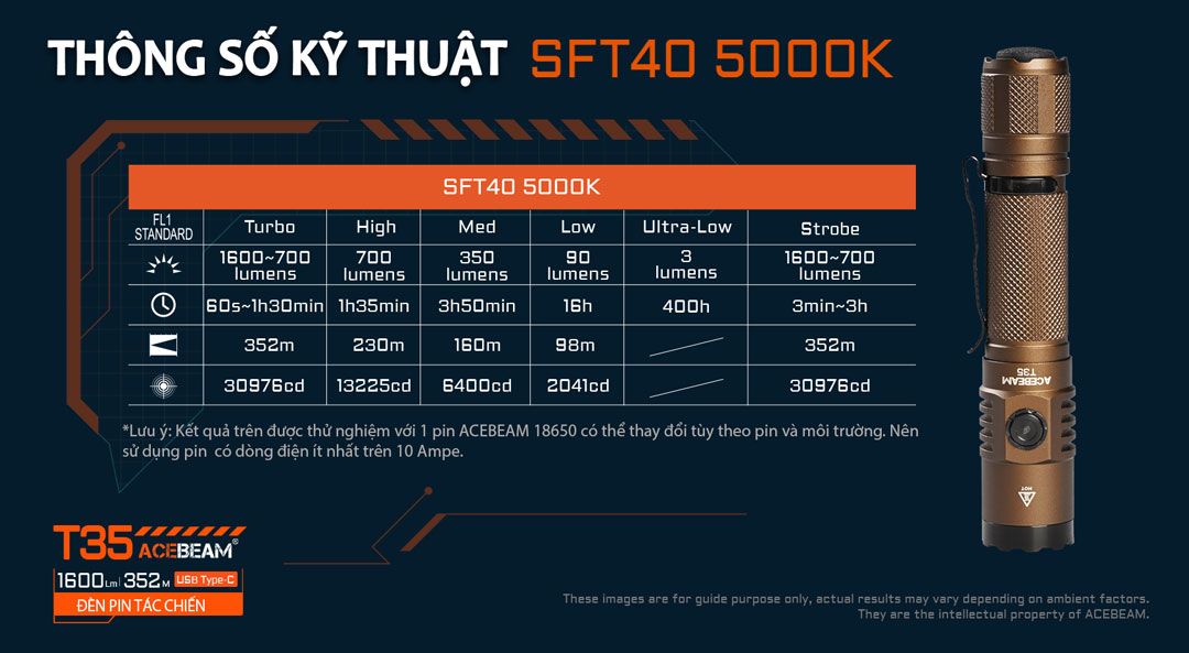 Turbo 1600 lumen, chiếu xa 352m, ánh sáng trung tính dễ quan sát