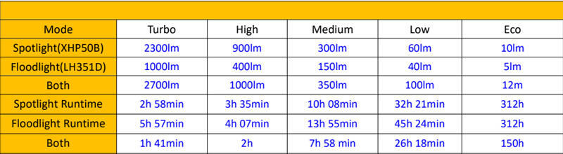 Đèn pin đội đầu SOFIRN HS20 sáng 2700 lumen chiếu xa 136m LED XHP50.2 và LH351D 90 CRI pin 18650