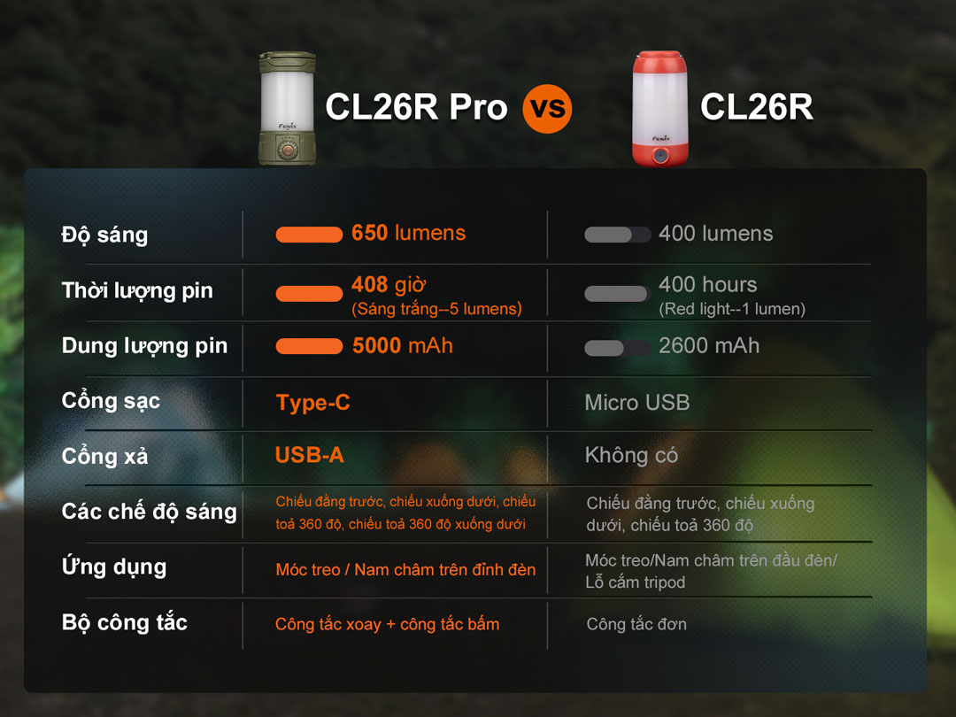 Đèn pin cắm trại FENIX CL26R Pro độ sáng 650 lumen pin 21700 sạc USB-C chiếu tỏa 360 độ USB-C Powerbank