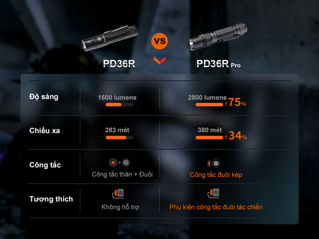 Đèn pin FENIX PD36R PRO sáng 2800lm chiếu xa 380m pin 21700 5000mAh sạc USB C công tắc kép phản ứng nhanh