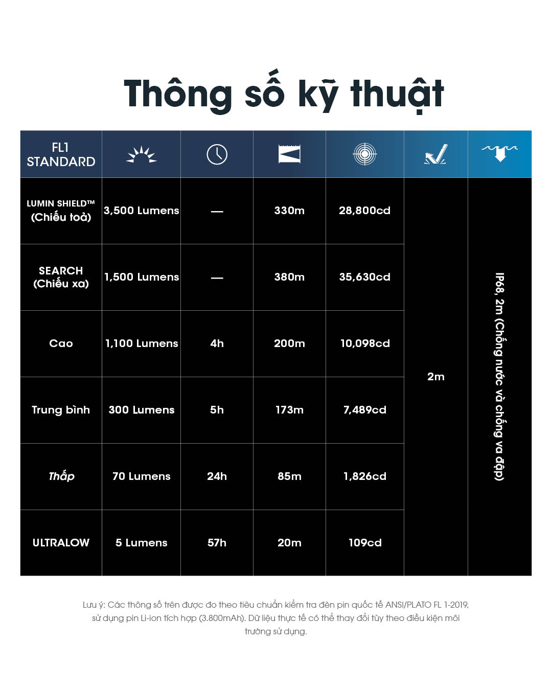 Đèn pin NITECORE EDC31 sáng 3500 Lumens chiếu xa 380m nhỏ gọn kiêm tác chiến