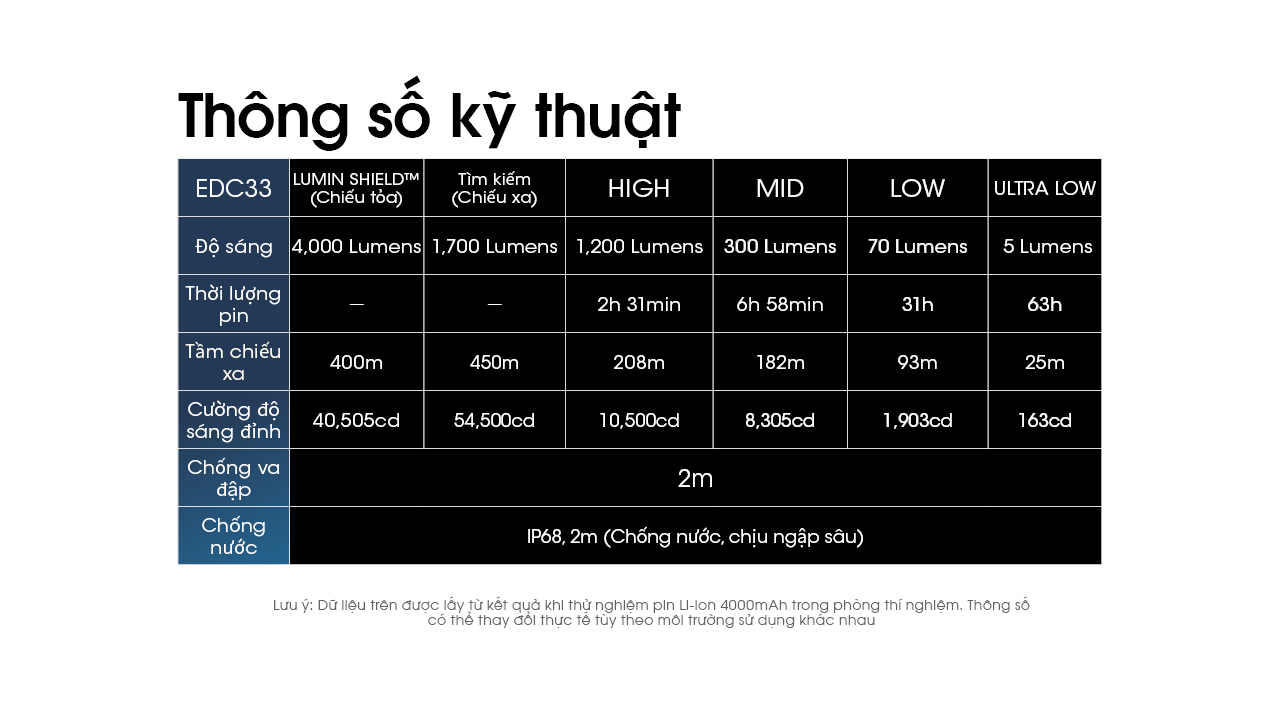 Đèn pin NITECORE EDC33 sáng 4000 lumen chiếu xa 450m pin dung lượng 18650 4000mAh sạc USB C