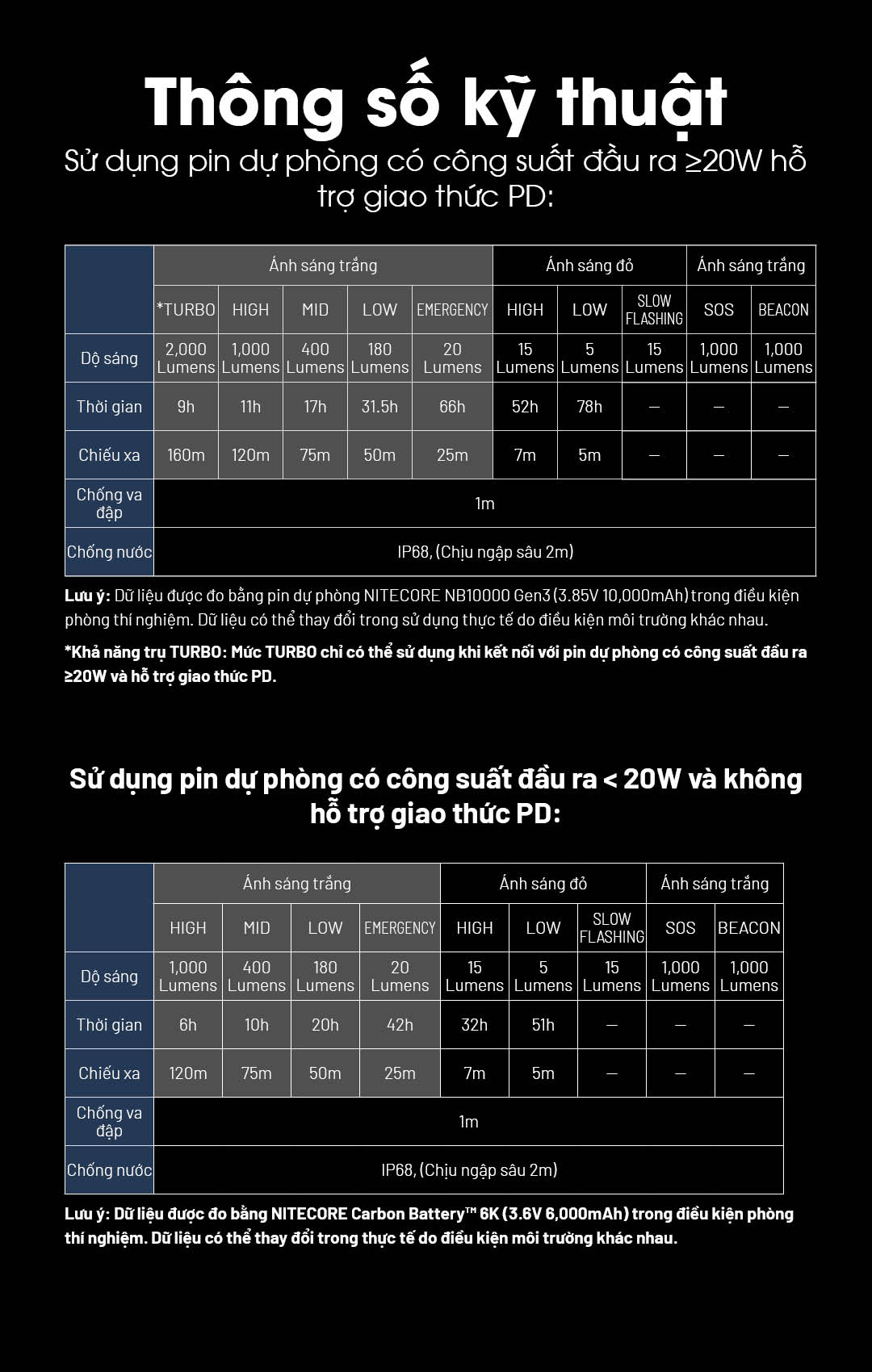 Thông số kỹ thuật chung của đèn