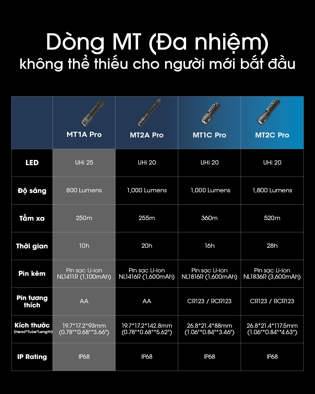 Đèn pin mini NITECORE MT1A Pro sáng 800 lumens chiếu xa 250m pin sạc 14500 dung lượng 1100mAh