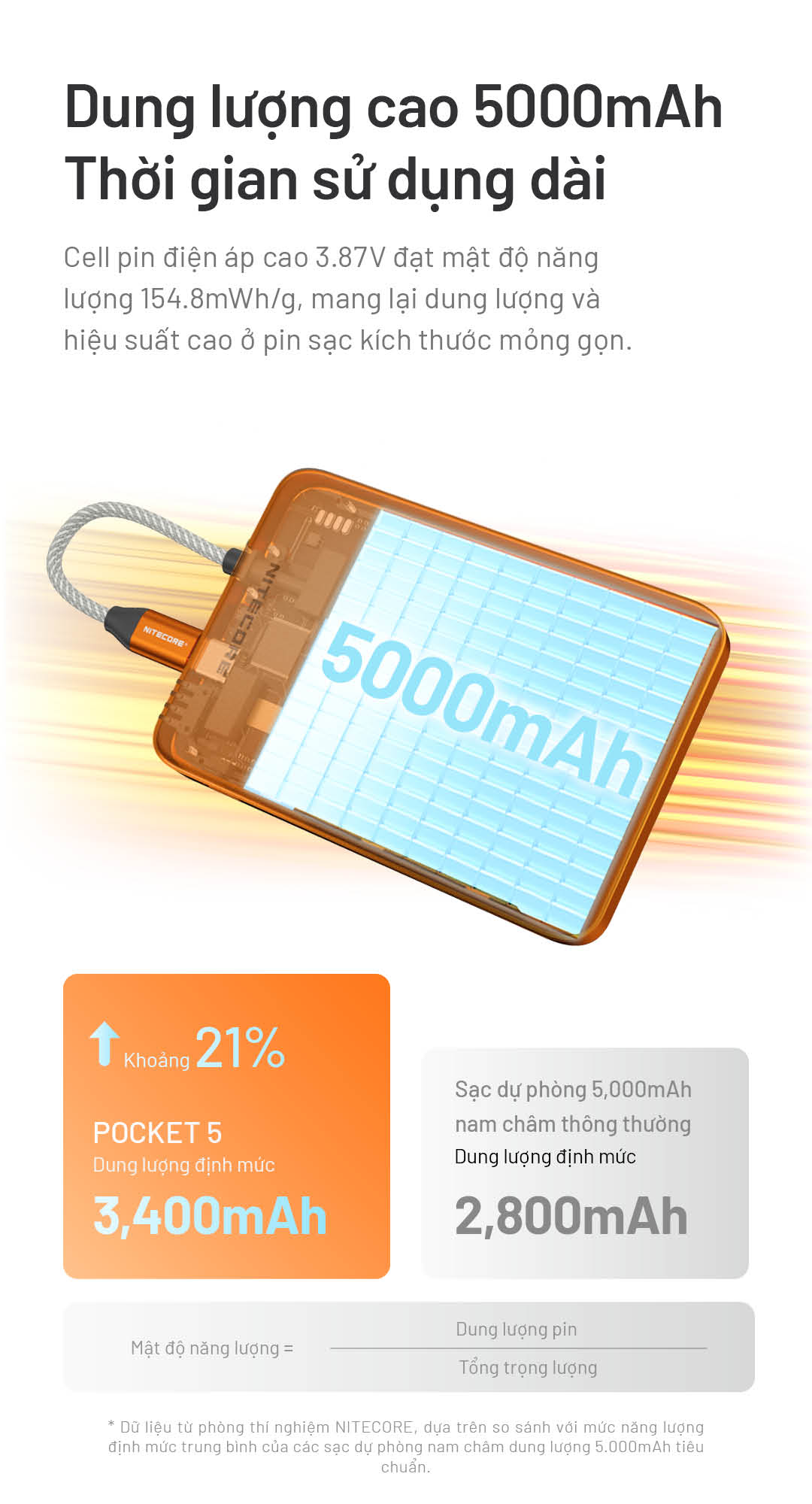 Dung lượng định mức 3400mAh Hiệu suất cao hơn ~21% so với pin nam châm thông thường Cell 3.87V – 154.8mWh/g