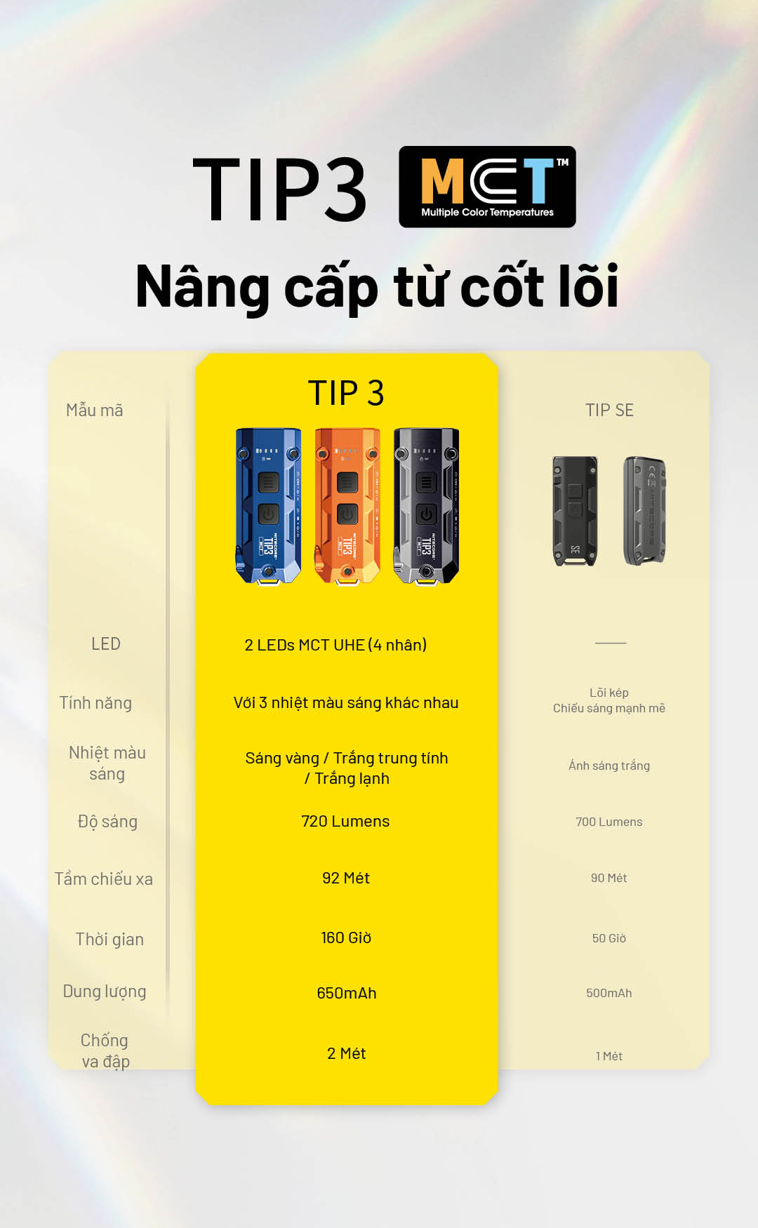 TIP3 sử dụng 2 LED MCT UHE, 3 nhiệt màu. 720 lumen – chiếu xa 92m – pin 650mAh – thời gian tối đa 160 giờ – chống va đập 2m. Hiệu năng vượt trội so với TIP SE.