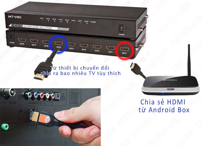 1 TV Box dùng được cho bao nhiêu TV?