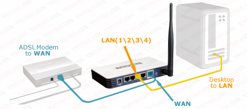 Cách cài đặt cấu hình cho Router Wifi TP-Link TL-WR740N, TL-WR940N, TL-WR841ND
