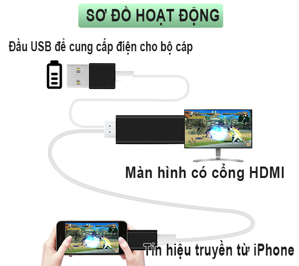 Cáp kết nối IPAD IPHONE 5, 5s, 6, 7 plus sang Tivi bằng cổng HDMI