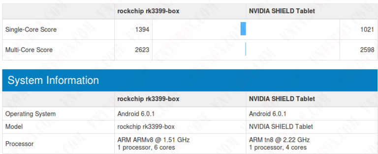 Rockchip RK3399 là gì? Điểm qua và so sánh chipset của các android box