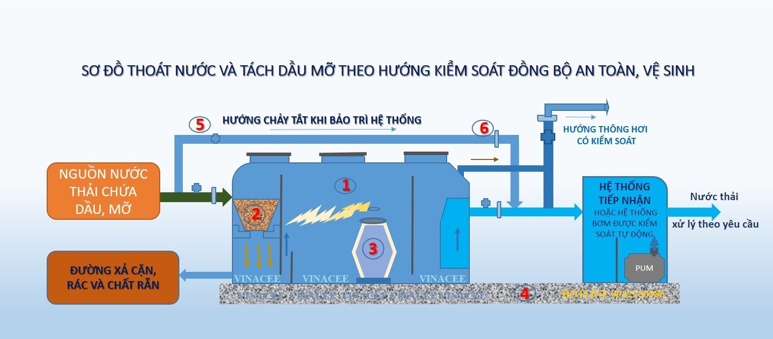 Hệ thống tách dầu mỡ tự động - Giải pháp công nghệ, tính toán và thiết kế cho công trình