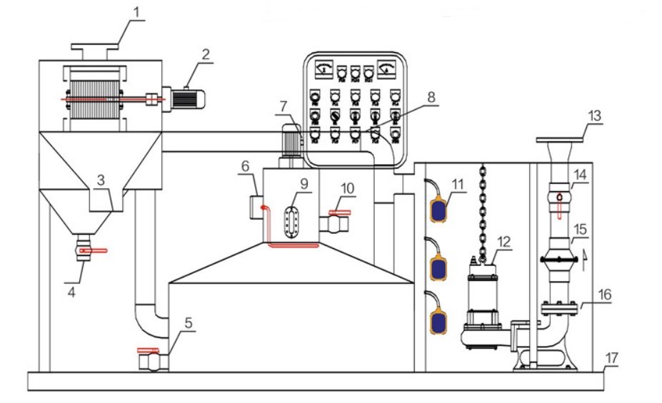 Những thiết bị chính của Máy tách mỡ tự động  cho dự án