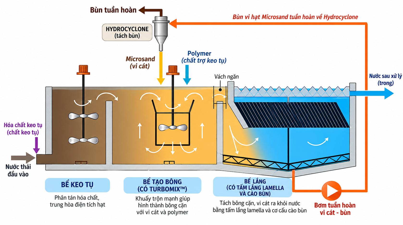 Bể keo tụ tạo bông trong xử lý nước thải: Nguyên lý, cấu tạo, thông số thiết kế và cách vận hành