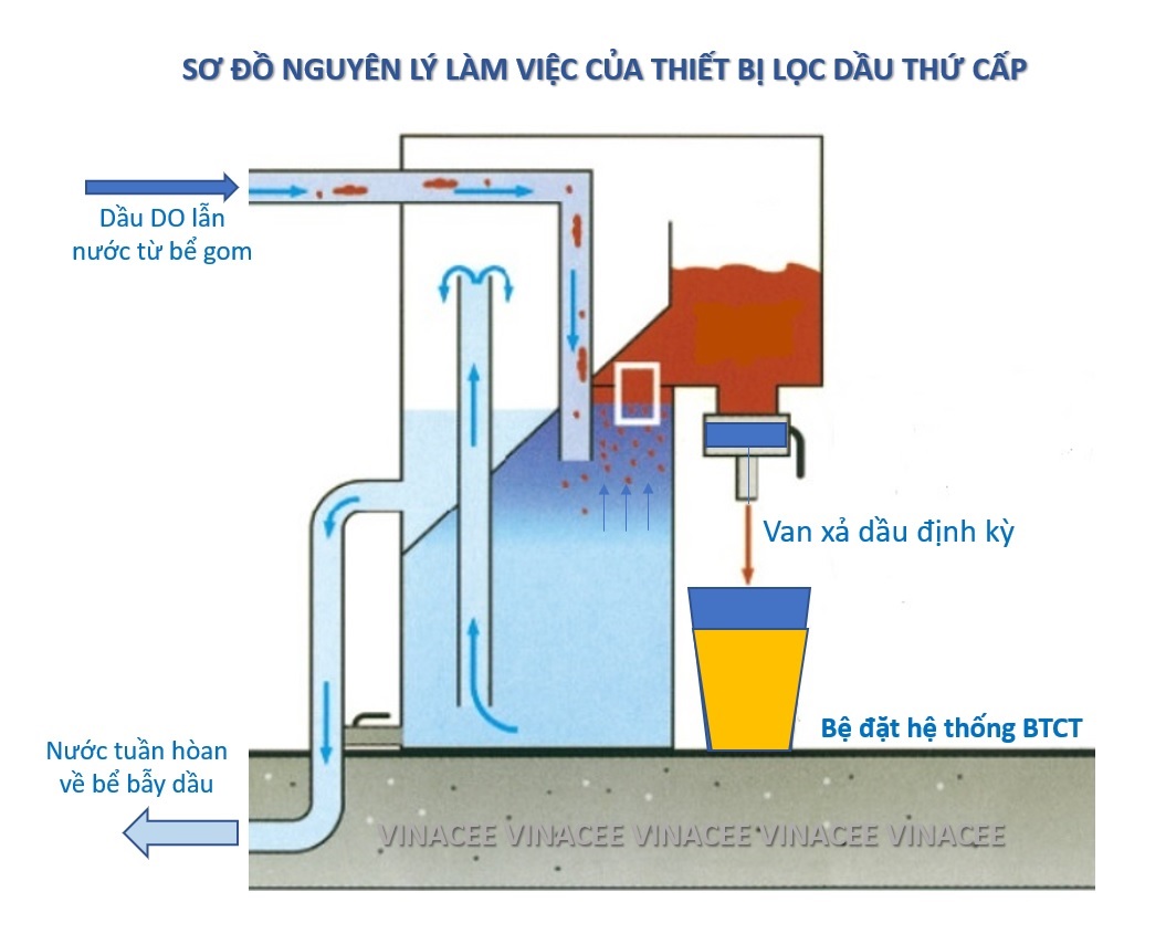 Hệ thống tách dầu, mỡ Winstock- Giải pháp tiền xử lý cho nước thải công nghiệp chứa dầu, mỡ