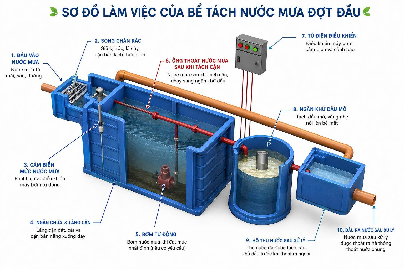 Bể tách nước mưa đợt đầu - Nguyên lý hoạt động và thiết kế cho các Dư án KCN, kho xăng dầu, bến xe
