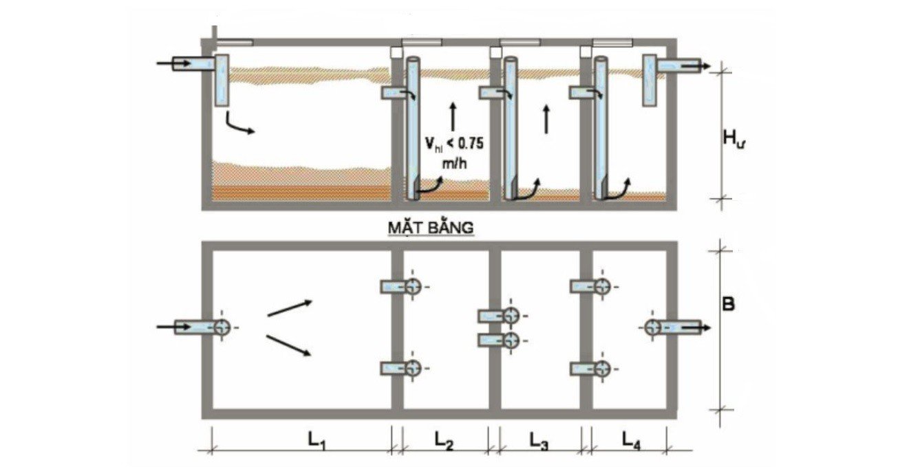 Bảng thông số kỹ thuật và báo giá tham khảo các mẫu bể tách mỡ Công nghiệp cho dự án