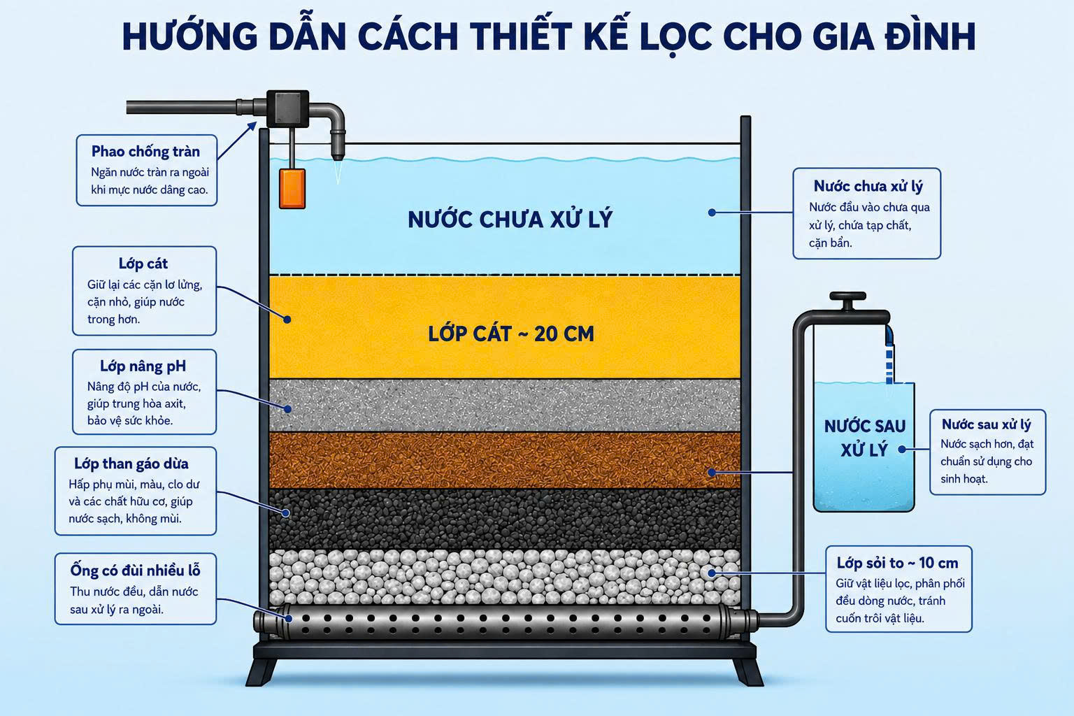 Hướng dẫn cách làm bộ lọc nước giếng khoan tại nhà đơn giản, chủ động  cho mọi gia đình