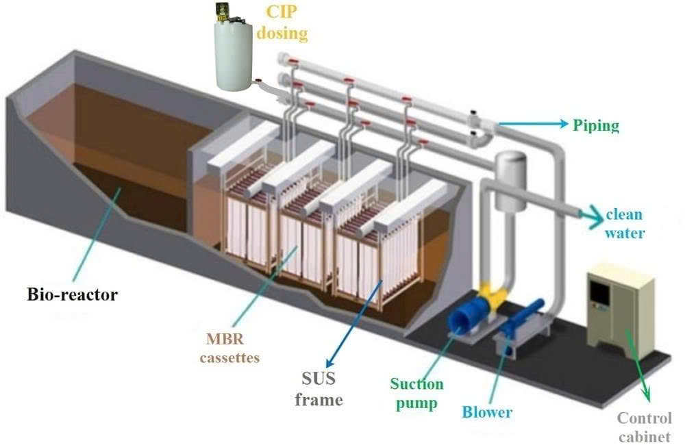 Công nghệ MBR trong xử lý nước thải - Giải pháp lựa chọn cho dự án hiện đại