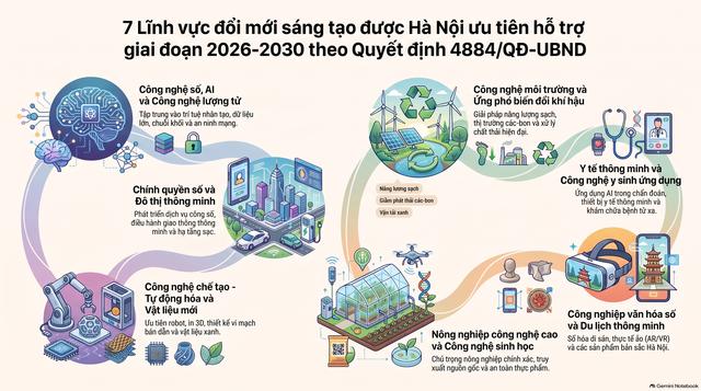 Hà Nội ban hành lĩnh vực ưu tiên hỗ trợ đổi mới sáng tạo giai đoạn 2026–2030