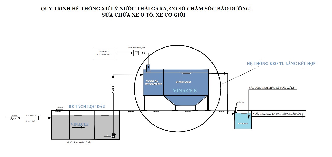 Quy định giấy phép môi trường và hệ lọc tách dầu cho Gara chăm sóc dịch vụ ô tô, xe máy