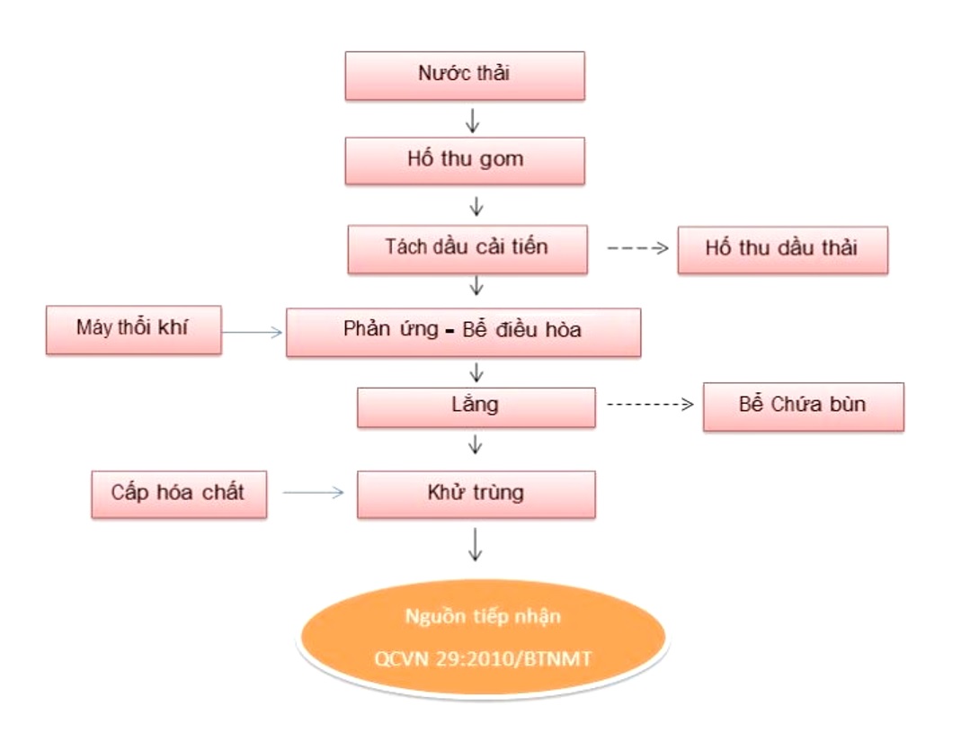 Sơ đồ công nghệ xử lý nước thải nhiễm dầu tối ưu cho các cơ sở xăng dầu, kho chứa xăng dầu