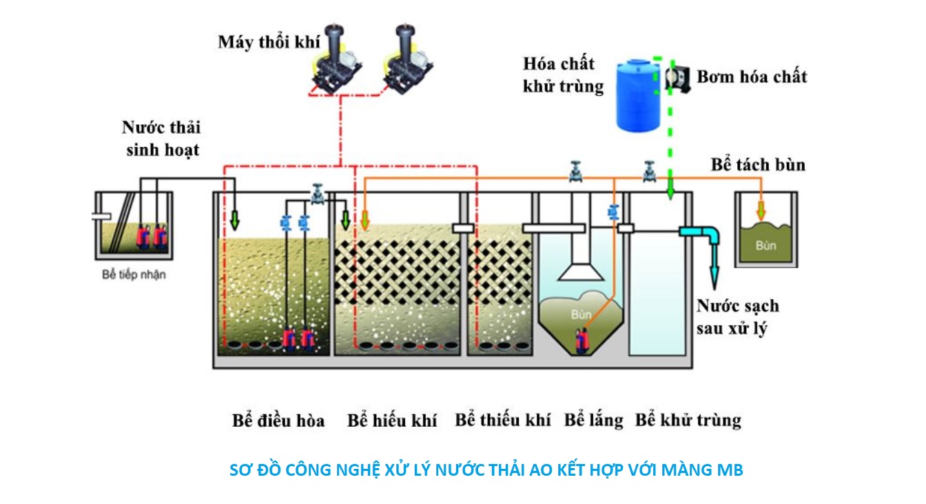 Giải pháp công nghệ tháo gỡ cho hạn chế trong công tác quản lý và xử lý nước thải y tế tại xã, phường