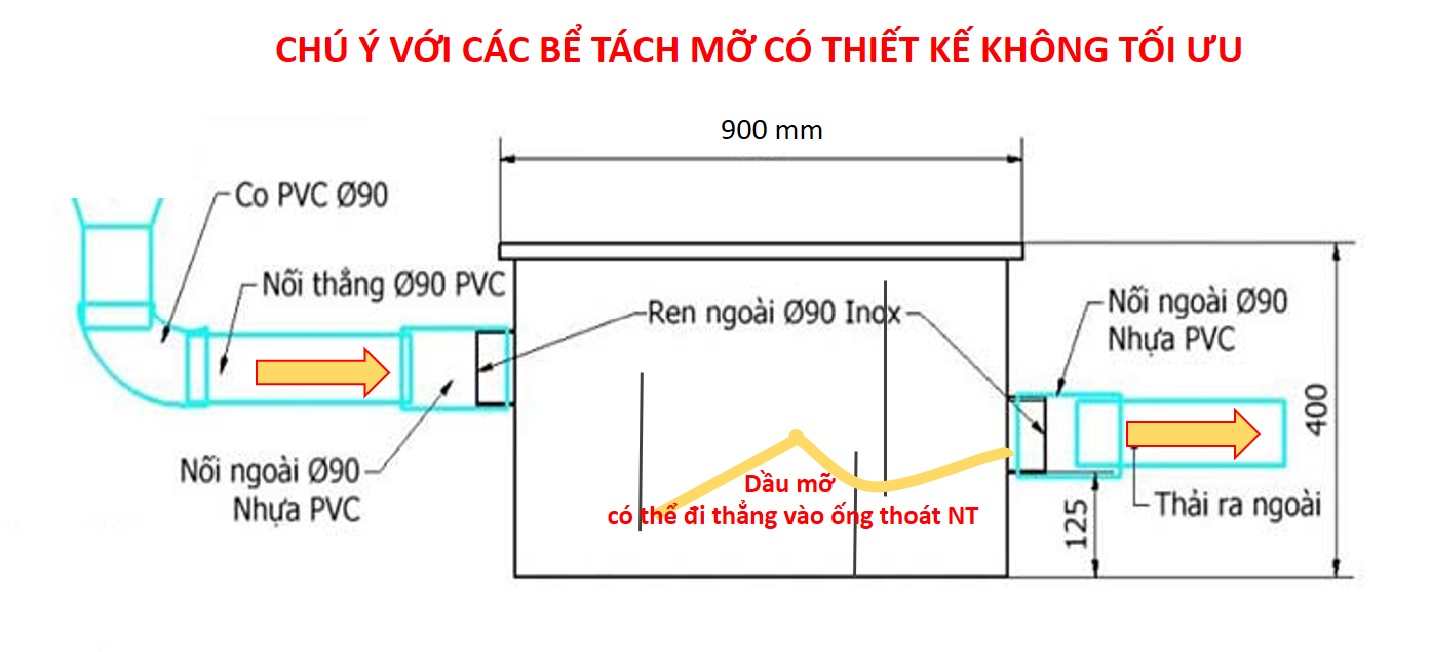 Kinh nghiệm thiết kế bể tách mỡ, thùng lọc mỡ có hiệu quả cao nhất