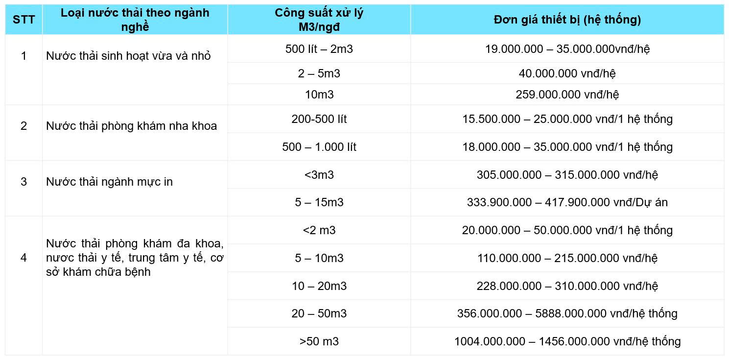 bảng giá module xử lý nước thải đã gồm thiết kế công nghệ