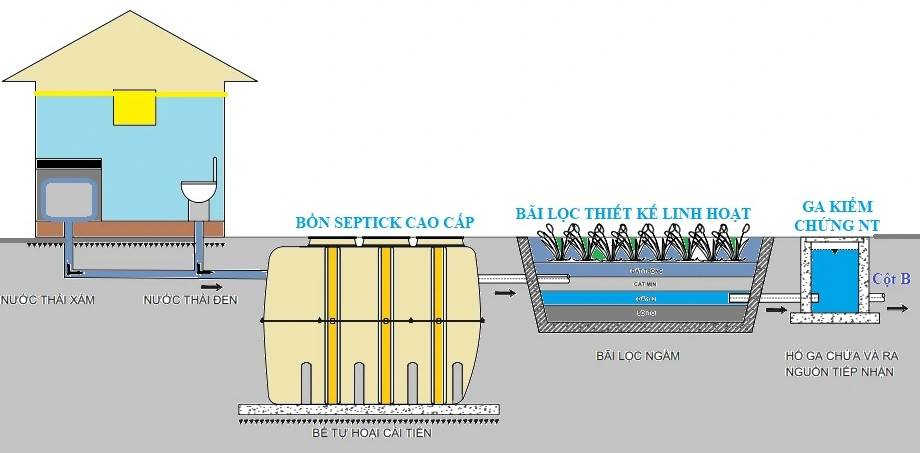 Xử lý nước thải chi phí thấp dưới 2m3