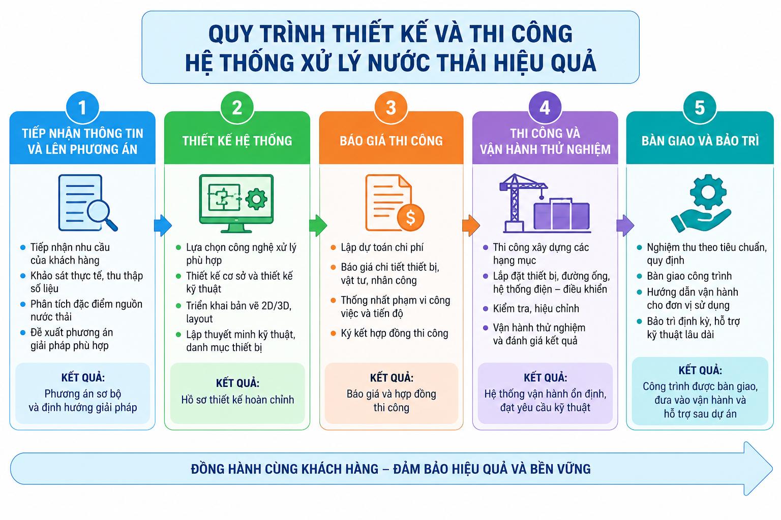 Quy trình thiết kế thi công công trình xử lý nước thải