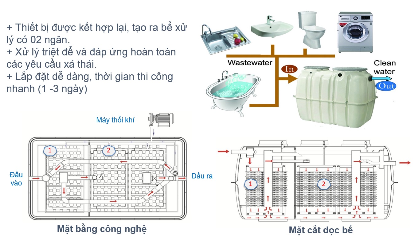 Hệ Thống Lọc Nước Thải Mgb - Jokaso Giải Pháp Đột Phá Trong Xlnt Cho Biệt  Thự