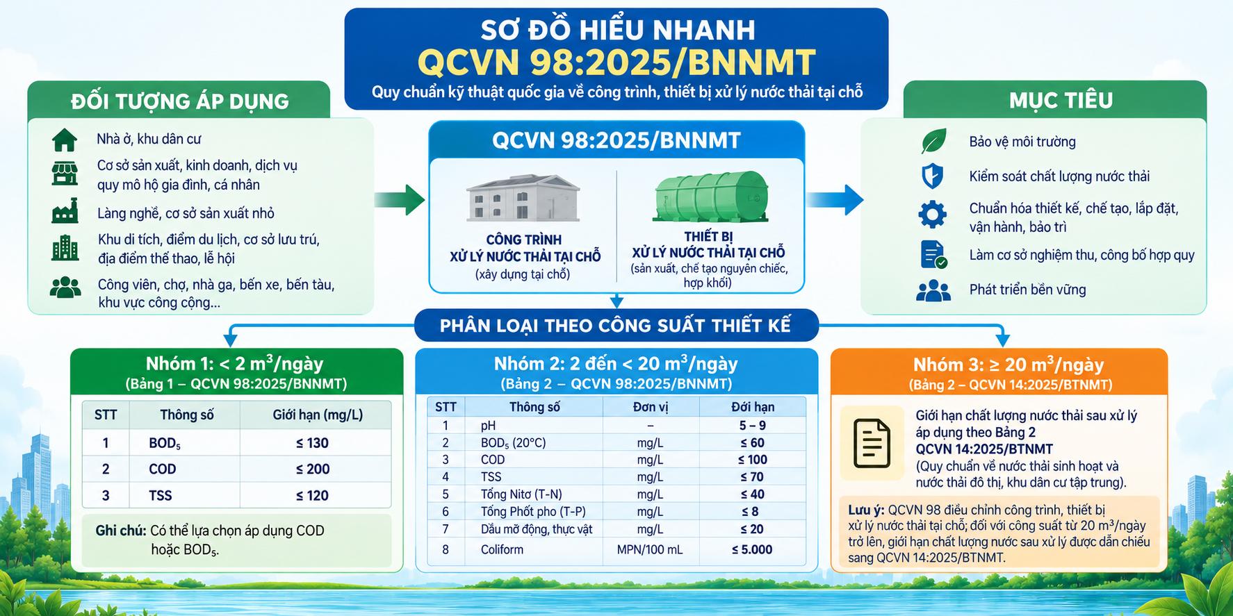 Hiểu nhanh về QCVN 98
