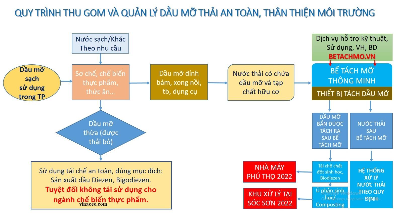 Quy trình quản lý dầu mỡ thải