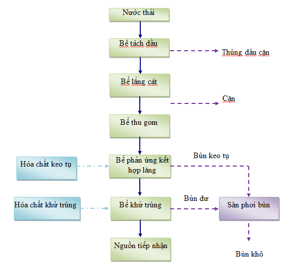 Quy trình thiết bị cộng nghệ xử lý nước thải trạm rửa xe Quy Trình Thiết Bị Cộng Nghệ Xử Lý Nước Thải Trạm Rửa Xe