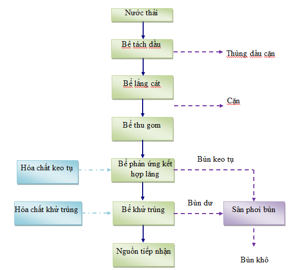 Quy Trình Thiết Bị Cộng Nghệ Xử Lý Nước Thải Trạm Rửa Xe