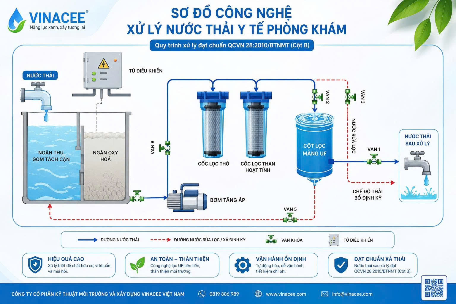Sơ đồ quy trình công nghệ xử lý nước thải phòng khám y tế