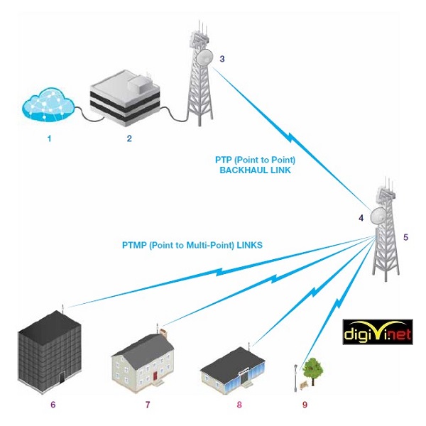 Giải pháp wifi chuyên dụng ngoài trời hiệu quả nhất