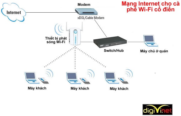 Dịch vụ thiết kế hệ thống wifi cho quán café chất lượng cao
