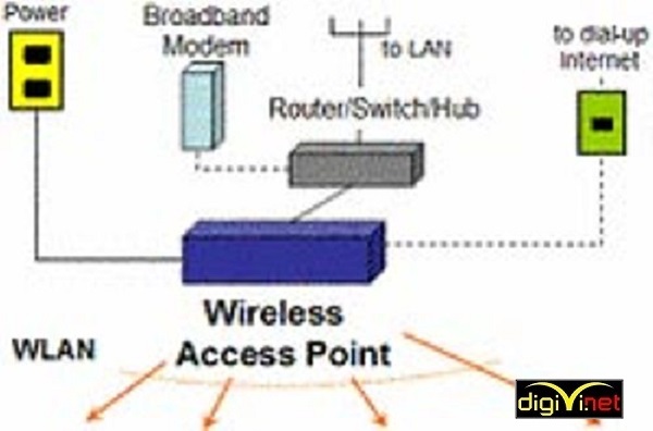 Kiểu thiết kế hệ thống wifi cho doanh nghiệp thông dụng nhất hiện nay