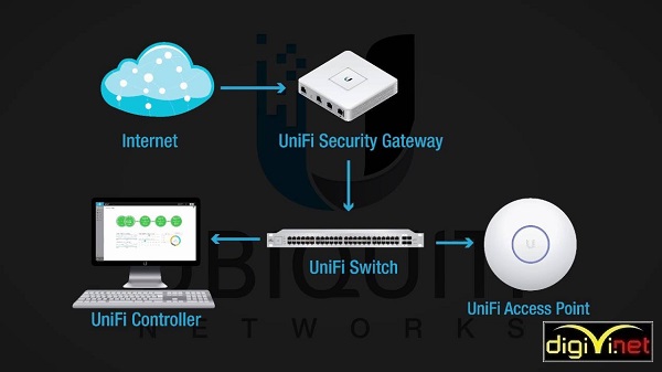 Những điều cần biết về hệ thống wifi unifi dành cho doanh nghiệp